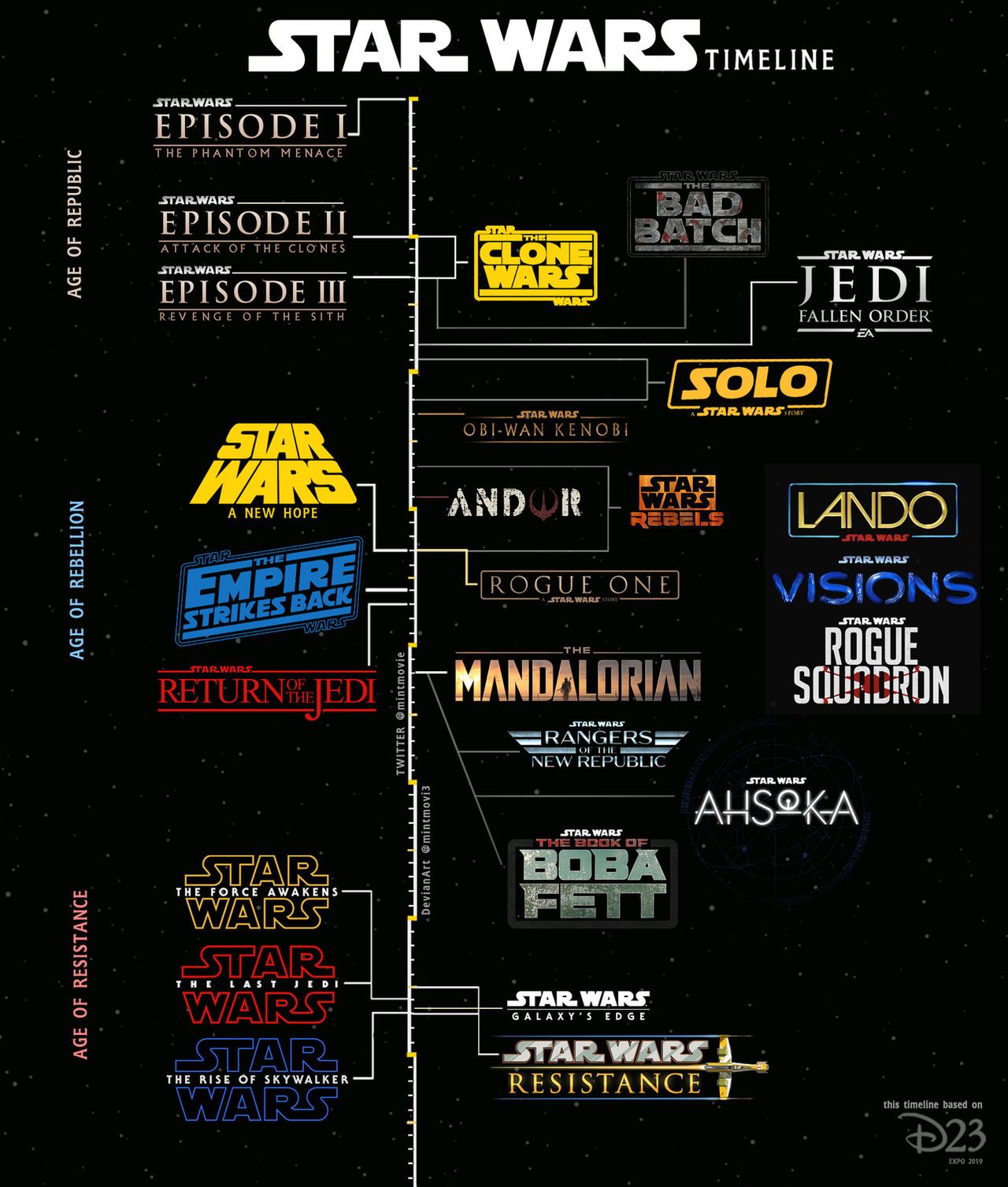 The Ultimate Star Wars Timeline The Ultimate Star Wars Timeline